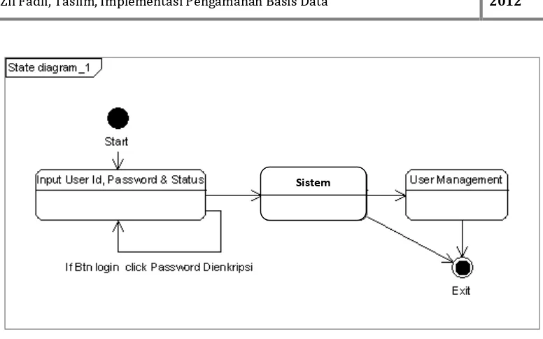 Gambar 3.5  Statechart diagram aplikasi enkripsi login database Sequence Diagram 