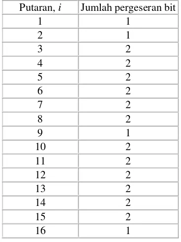 Tabel 2.4 Matriks permutasi Chiper-2 (PC-2) 