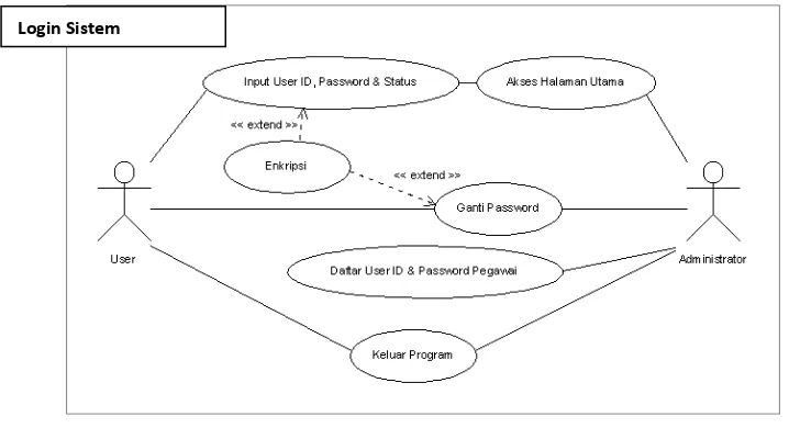 Gambar 3.1 Use Case diagram aplikasi enkripsi login database  