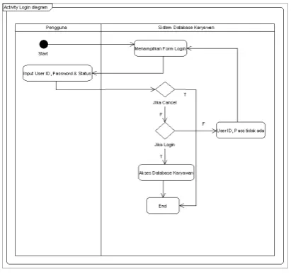 Gambar 3.2 Activity login diagram aplikasi enkripsi login database  