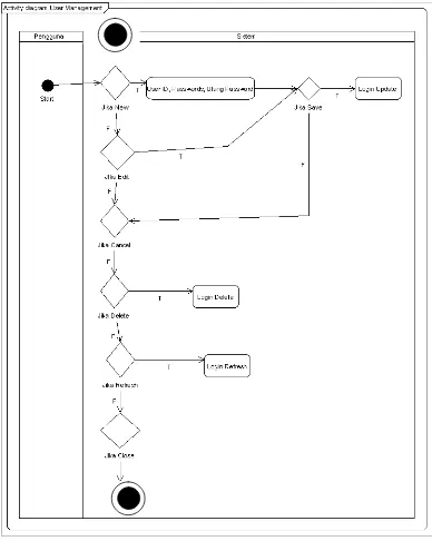 Gambar 3.3  Activity login diagram aplikasi enkripsi login database  
