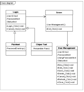 Gambar 3.4 Class diagram aplikasi enkripsi login database  