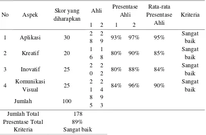 Tabel 1. Analisis Validasi Media 