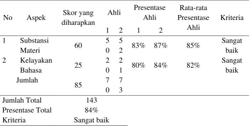 Tabel 2. Analisis Validasi Materi 