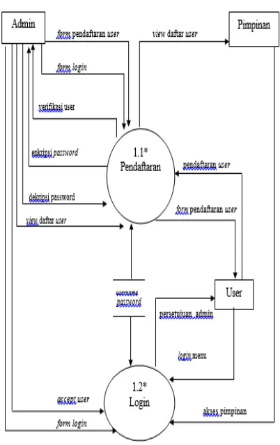 Gambar 4. Diagram Rinci Proses Pendisposisian yang Diusulkan 