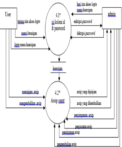 Gambar 5. Diagram Rinci 3.0  Proses Pengagendaan yang Diusulkan 