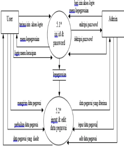 Gambar 7. Diagram 5.0 Proses Proses Kepegawaian yang Diusulkan   