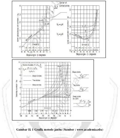 Gambar II. 1 Grafik metode janbu (Sumber : www.academia.edu) 
