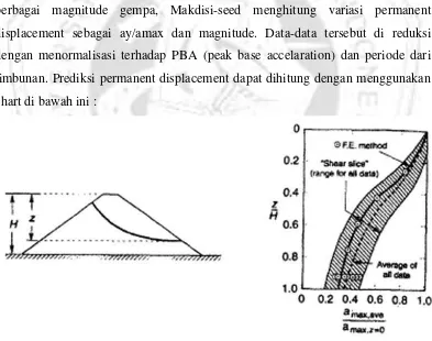 Gambar II. 2 Variasi percepatan maksimum rata-rata terhadap kedalaman potensial longsor permukaan pada dam dan urugan
