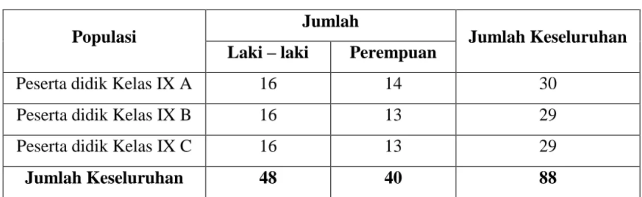 Tabel 3.5.1.1 Populasi Penelitian  