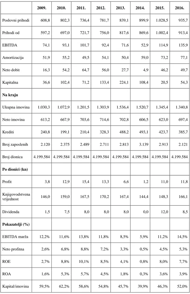 Tablica 1. Poslovanje AD Plastik Grupe od 2009. do 2016. godine (u mil.kn)  2009.  2010