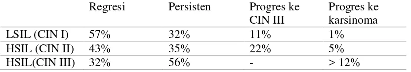 Tabel 2.1. Perjalanan Lesi Prakanker Serviks 