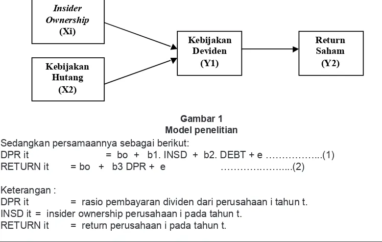 gambar 1model penelitian