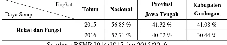 Tabel 1: Daya Serap Nilai Ujian Nasional Matematika SMP/MTs Tahun 2015-
