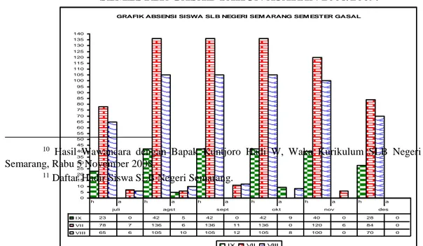 GRAFIK ABSENSI SISWA SLB NEGERI SEM ARANG SEM ESTER GASAL