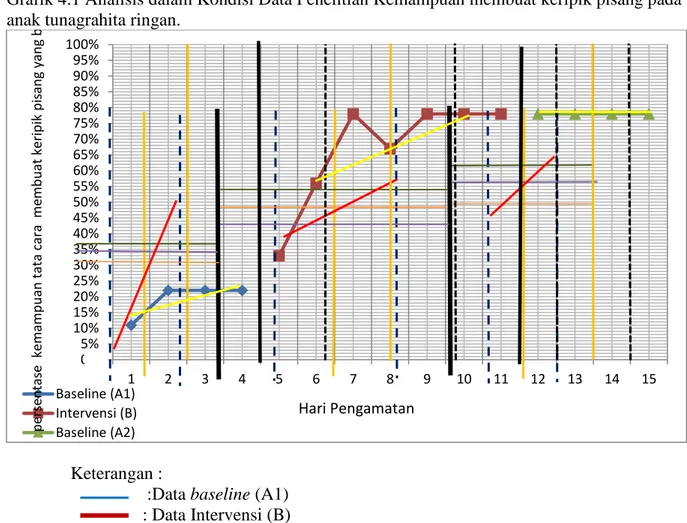 Grafik 4.1 Analisis dalam Kondisi Data Penelitian Kemampuan membuat keripik pisang pada  anak tunagrahita ringan
