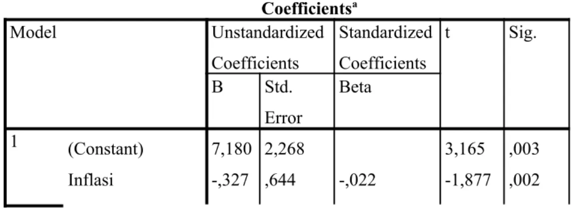 Tabel 4.16 Hasil Uji t                                                         Coefficients a Model Unstandardized Coefficients StandardizedCoefficients t Sig