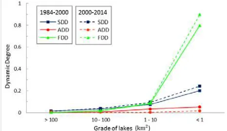 Table 5 "Swap - attenuation - fragmentation" dynamic evolution measurements of lakes in Jianghan Plain 