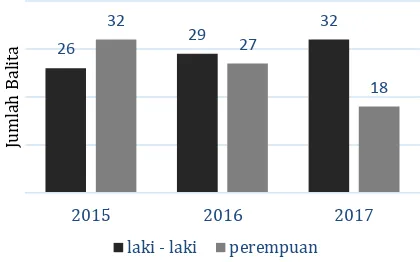 Gambar 2. Temuan pneumonia balita di Kota Bitung tahun 2015-2017 menurut jenis kelamin 
