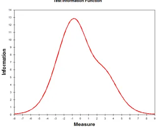 Gambar  2  di  bawah  menunjukkan  grafik  fungsi  informasi  pengukuran.  Dari  gambar tersebut tampak bahwa pada level  efikasi diri dalam pengambilan keputusan  karier  yang  rendah,  informasi  yang  diperoleh  dari  pengukuran  juga  cukup  rendah