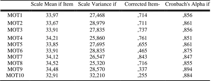 Tablica 12: Vrijednost pokazatelja Cronbach Alpha uz eliminaciju varijabli za mjernu  ljestvicu motivacija 