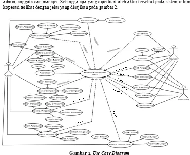 Gambar 2. Use Case Diagram 