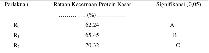 Tabel 4.  Uji Jarak Berganda Duncan Pengaruh Perlakuan terhadap Kecernaan Protein Kasar Limbah Ikan Tuna pada Ayam Broiler