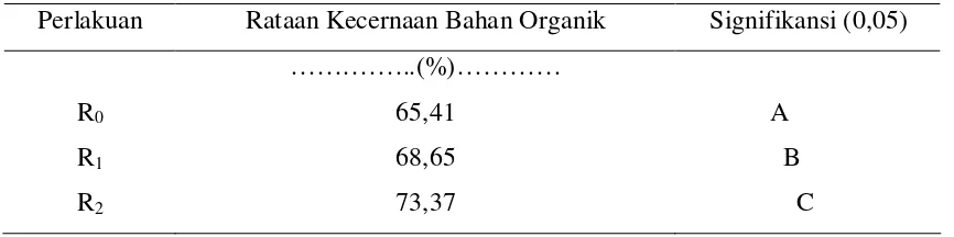 Tabel 6.  Uji Jarak Berganda Duncan Pengaruh Perlakuan terhadap Kecernaan Bahan 