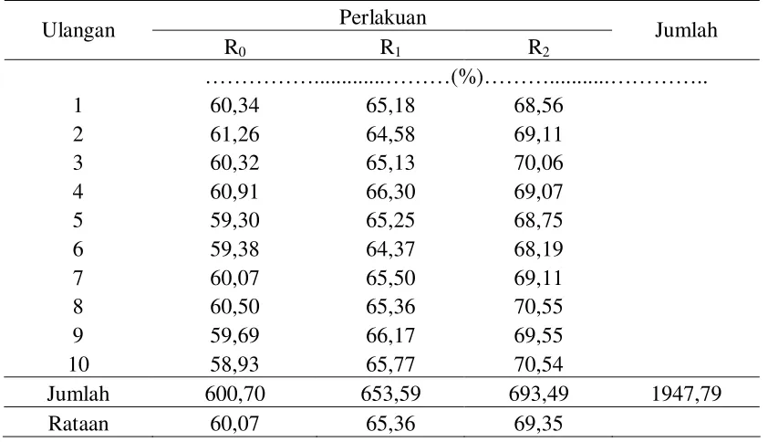 Tabel 7.  Rataan Retensi Nitrogen dari Masing-masing Perlakuan pada Ayam Broiler. 