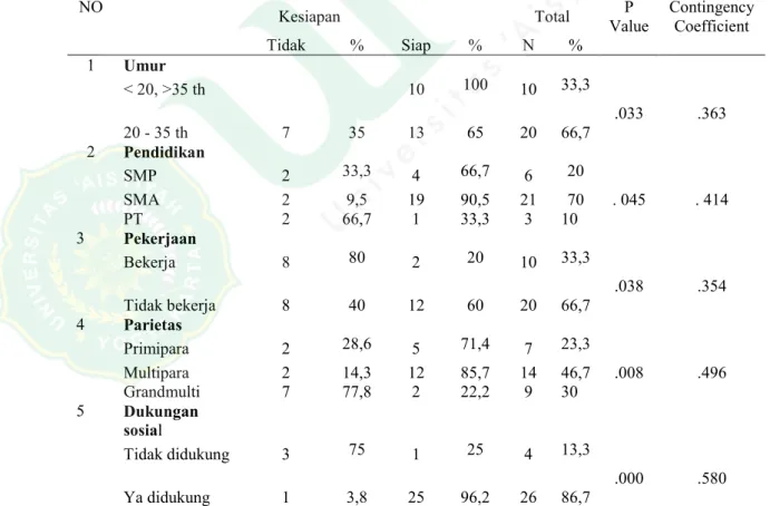 Tabel  2.  Distribusi  frekuensi  dukungan  sosial  dan  kesiapan  persalinan  di  Puskesmas Sedayu I Bantul Tahun 2017 