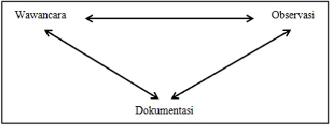 Gambar 2 : Analisis triangulasi teknik 
