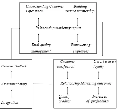 Gambar 2.2 Model Relationship marketing