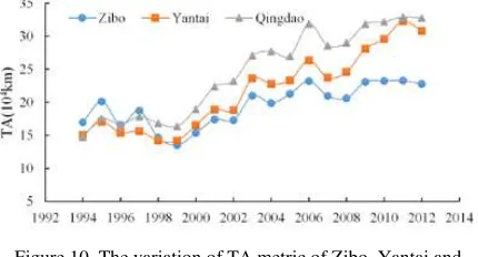 Figure 10. The variation of TA metric of Zibo, Yantai and 