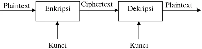 Gambar 1. Proses Enkripsi dan dekripsi 