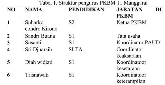 Tabel 1. Struktur pengurus PKBM 11 Manggarai