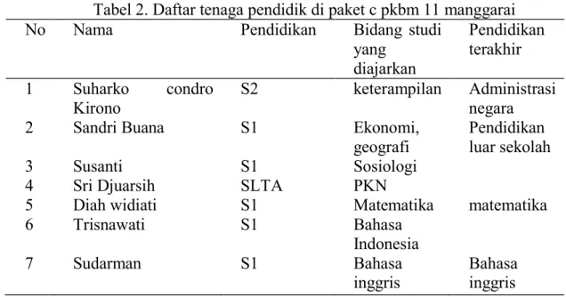 Tabel 2. Daftar tenaga pendidik di paket c pkbm 11 manggarai No Nama Pendidikan Bidang  studi 