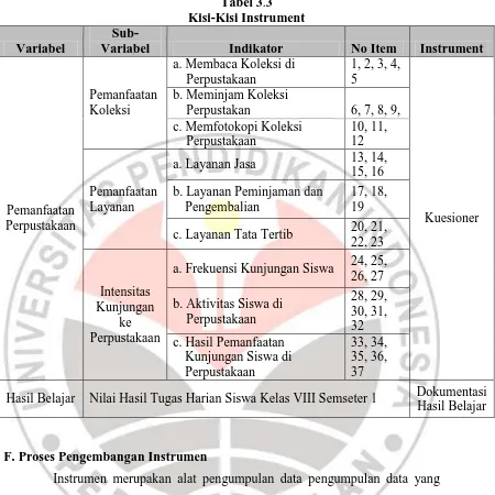 Tabel 3.3 Kisi-Kisi Instrument 