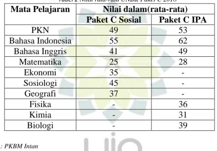 Tabel 2 Nilai rata-rata UNBK Paket C 2018  Mata Pelajaran  Nilai dalam(rata-rata) 