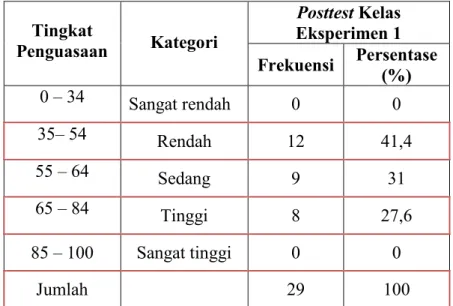 Tabel 4.6. Distribusi Frekuensi Dan Persentase Tingkat Penguasaan Materi Pada Hasil Belajar (Posttest) Kelas Eksperimen I