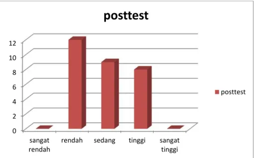 Gambar 4.1. Diagram Batang Hasil Belajar (Posttest) Kelas Eksperimen I Berikut ini data hasil observasi pada kelas eksperimen I untuk mengetahui aktivitas siswa pada kelas yang diajar menggunakan model pembelajaran kooperatif tipe TPS, berikut penyajian da