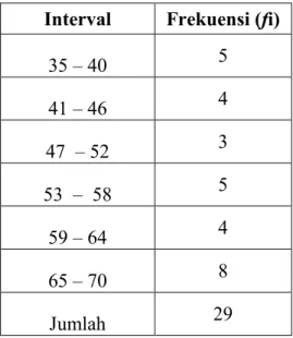 Tabel 4.2. Distribusi Frekuensi Hasil Belajar (Posttest) Kelas Eksperimen I Interval Frekuensi (fi)