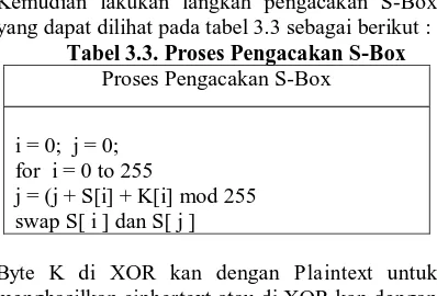 Tabel 3.3. Proses Pengacakan S-Box Proses Pengacakan S-Box  