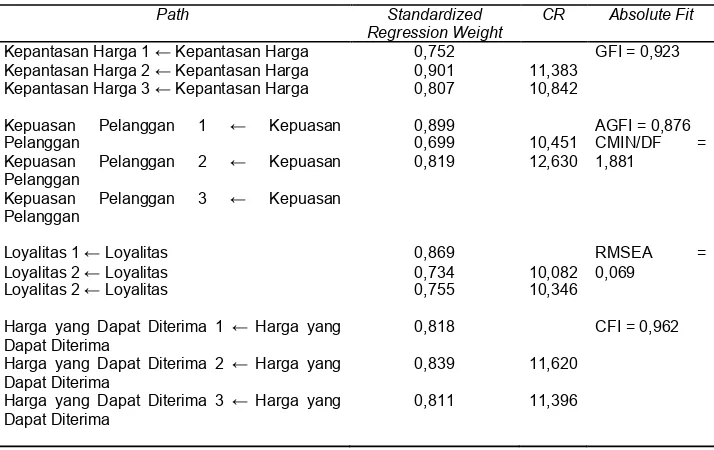 tabel 2  Hasil Analisis Faktor Konfirmatori