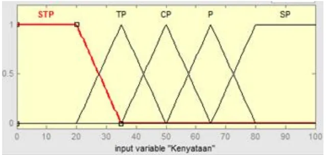 Gambar 3. Membership Function Variabel Persepsi/ Kenyataan 