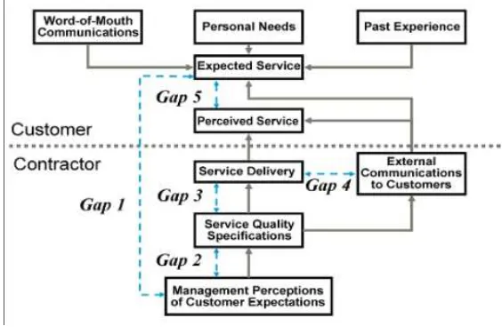 Gambar 1. Gap Model 