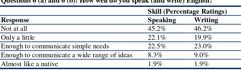 Table  1.1975  Survey Reports of Ability to Speak English  