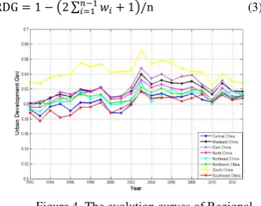 Figure 4. The evolution curves of Regional 