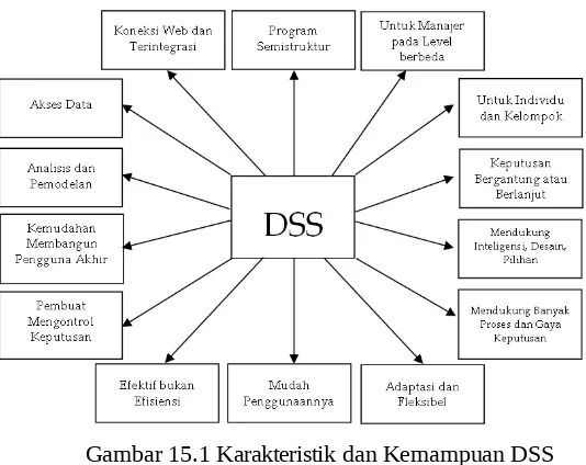 Gambar 15.1 Karakteristik dan Kemampuan DSS