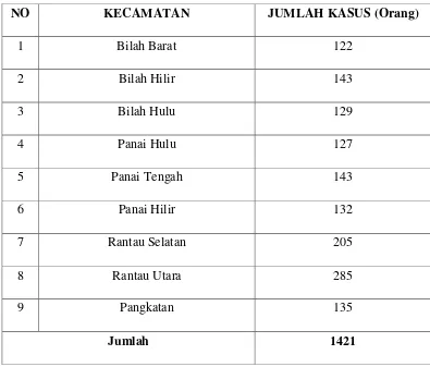 Tabel. 1.1 Data Jumlah Pecandu Narkoba Kabupaten Labuhanbatu Tahun 