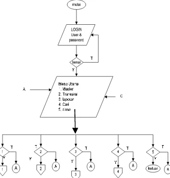 Gambar 4. Flowchart menu utama 